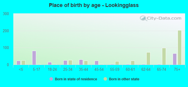 Place of birth by age -  Lookingglass
