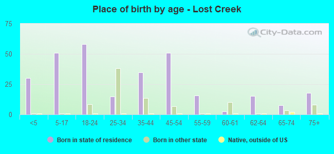 Place of birth by age -  Lost Creek