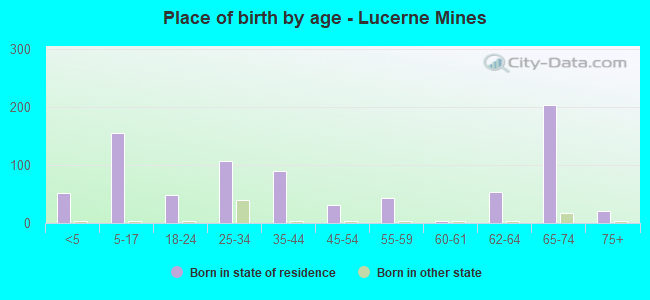 Place of birth by age -  Lucerne Mines