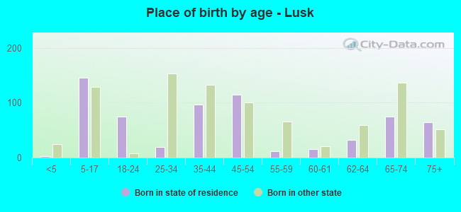 Place of birth by age -  Lusk