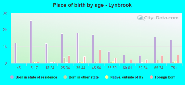 Place of birth by age -  Lynbrook