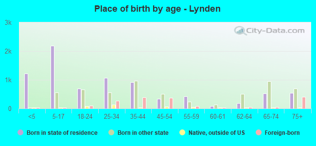 Place of birth by age -  Lynden