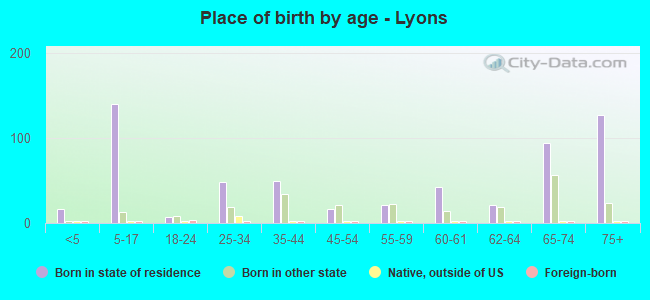 Place of birth by age -  Lyons