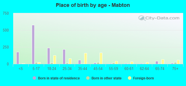 Place of birth by age -  Mabton