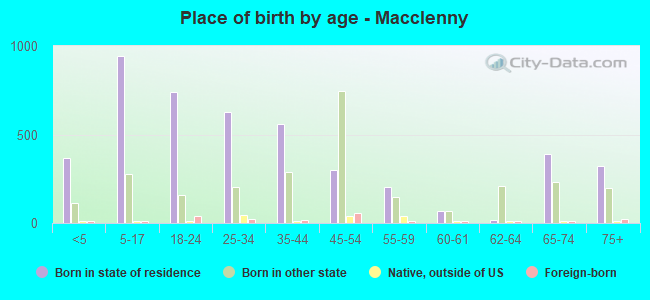 Place of birth by age -  Macclenny