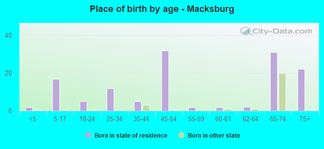 Place of birth by age -  Macksburg