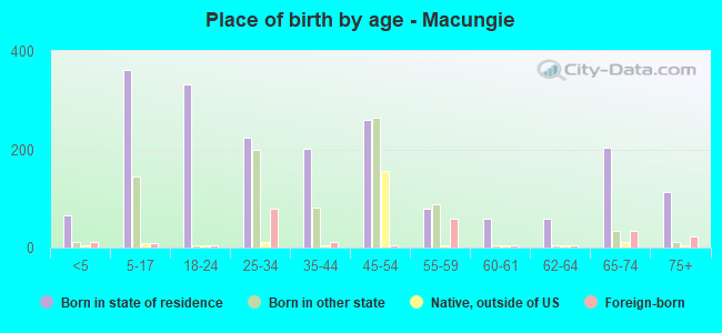 Place of birth by age -  Macungie