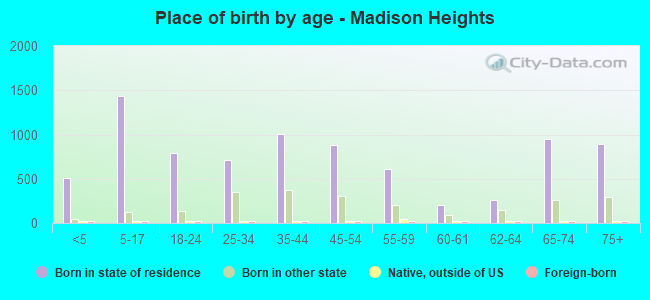 Place of birth by age -  Madison Heights