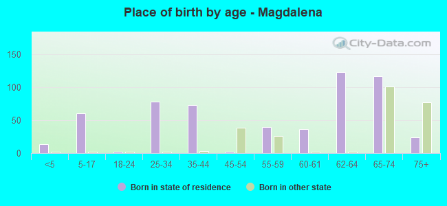 Place of birth by age -  Magdalena