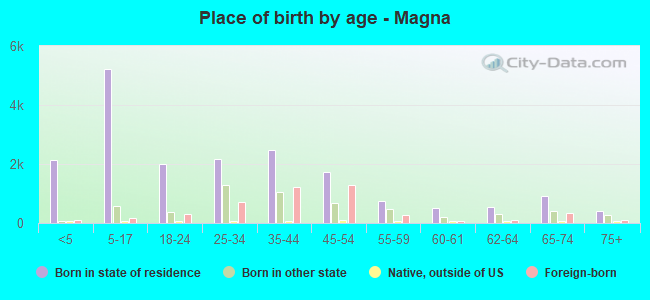 Place of birth by age -  Magna