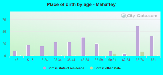 Place of birth by age -  Mahaffey