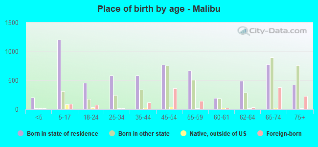 Place of birth by age -  Malibu