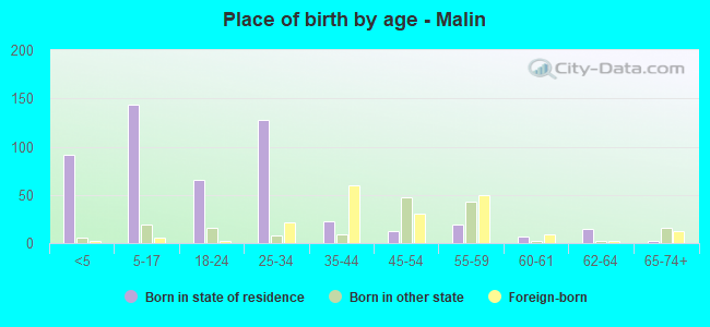 Place of birth by age -  Malin