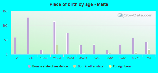 Place of birth by age -  Malta