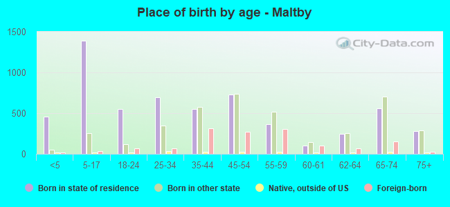 Place of birth by age -  Maltby
