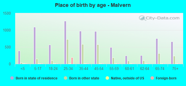 Place of birth by age -  Malvern