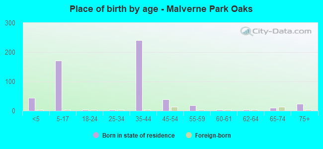 Place of birth by age -  Malverne Park Oaks