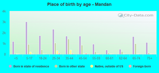 Place of birth by age -  Mandan