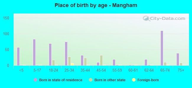 Place of birth by age -  Mangham