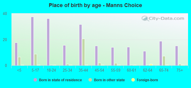Place of birth by age -  Manns Choice