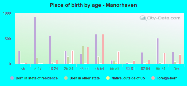 Place of birth by age -  Manorhaven