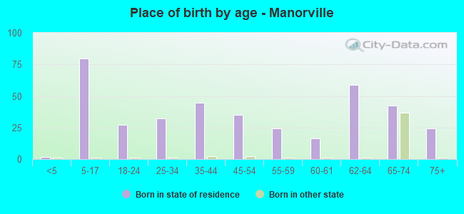 Place of birth by age -  Manorville