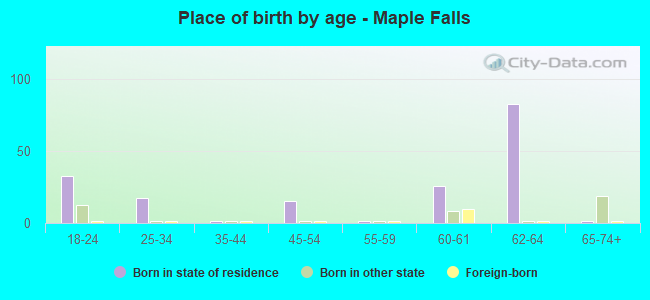 Place of birth by age -  Maple Falls