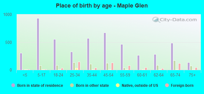 Place of birth by age -  Maple Glen