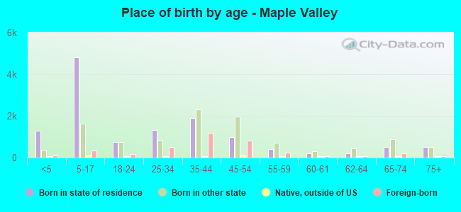 Place of birth by age -  Maple Valley