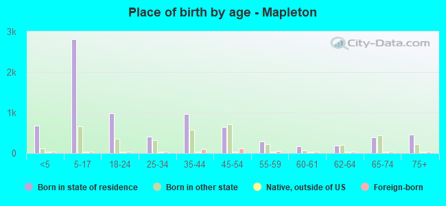 Place of birth by age -  Mapleton