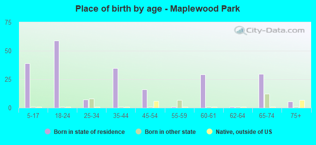 Place of birth by age -  Maplewood Park