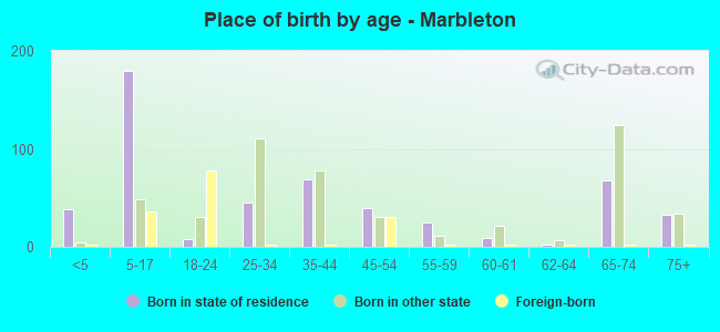 Place of birth by age -  Marbleton