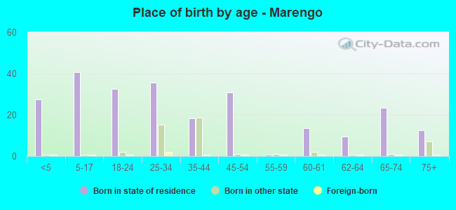 Place of birth by age -  Marengo