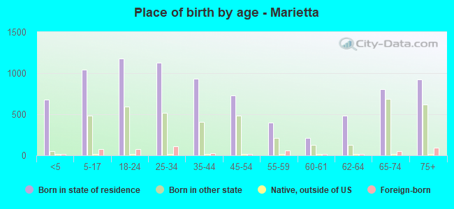 Place of birth by age -  Marietta
