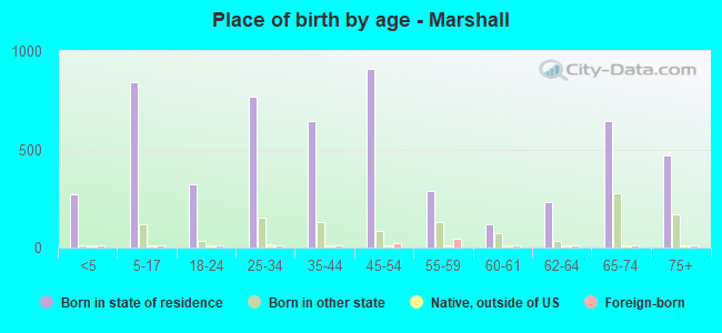 Place of birth by age -  Marshall
