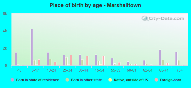 Place of birth by age -  Marshalltown