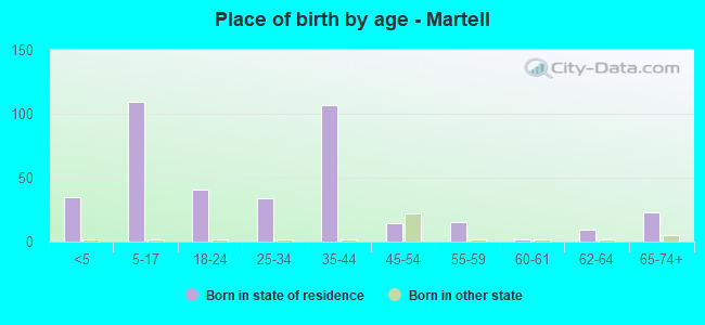 Place of birth by age -  Martell