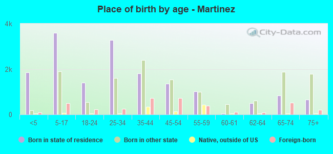 Place of birth by age -  Martinez