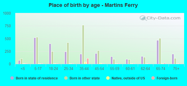 Place of birth by age -  Martins Ferry