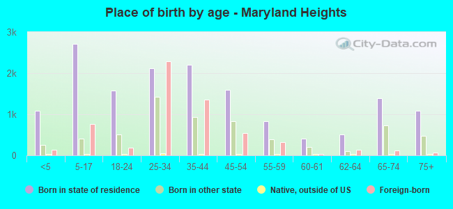 Place of birth by age -  Maryland Heights