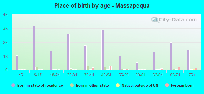 Place of birth by age -  Massapequa