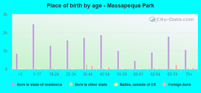Place of birth by age -  Massapequa Park