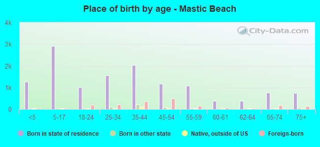 Place of birth by age -  Mastic Beach