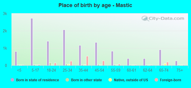 Place of birth by age -  Mastic