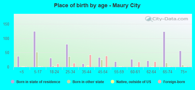 Place of birth by age -  Maury City