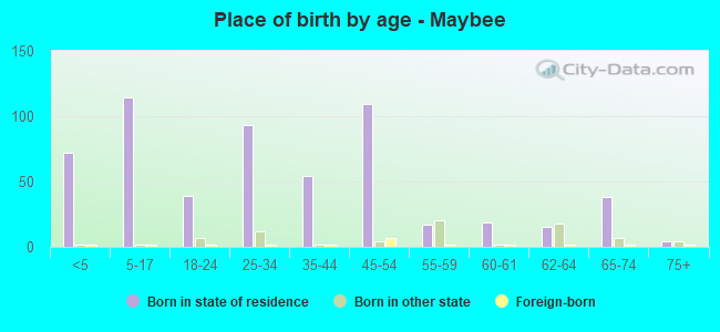 Place of birth by age -  Maybee