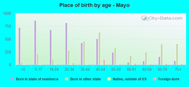 Place of birth by age -  Mayo