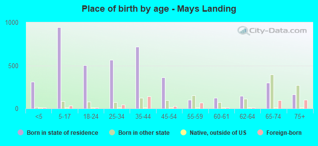 Place of birth by age -  Mays Landing