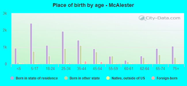 Place of birth by age -  McAlester