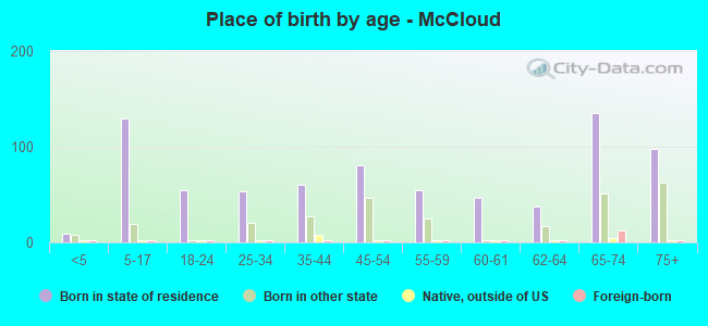 Place of birth by age -  McCloud